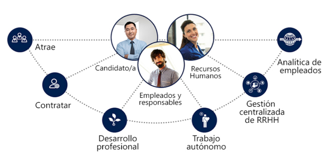 dynamics-365-herramienta-para-la-gestion-del-talento-3