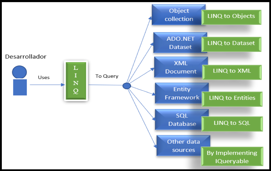 esquema linq